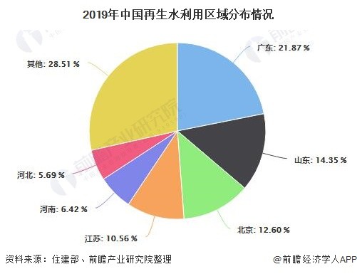 2020年中國再生水行業(yè)市場分析：投資規(guī)模已突破800億元 利用量及利用率逐年增長